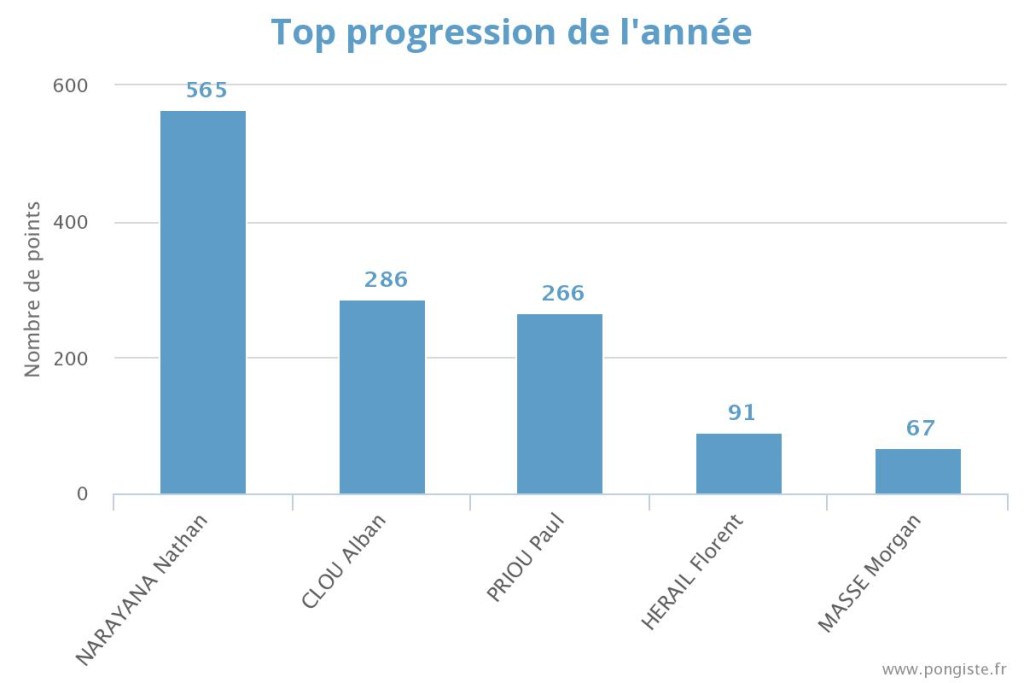 stats_top-annee